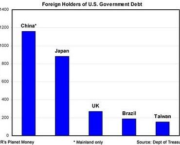 USA schulden China 1,2 Billionen Dollar