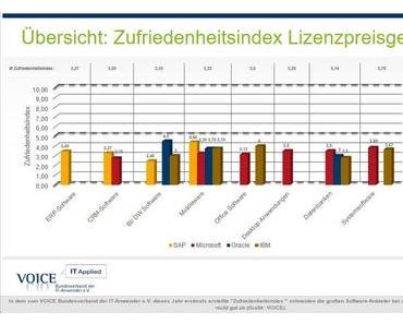 Immer mehr Frust bei Software-Nutzern in Unternehmen