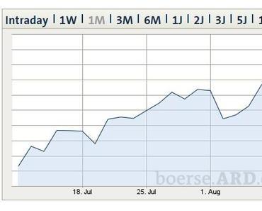 Massives Doping auch beim DAX