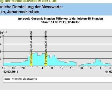 Erhöhte Strahlungsmesswerte in München