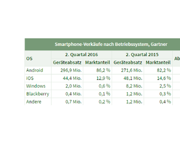 Android läßt alle anderen Mobil-OS weit hinter sich
