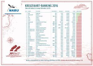 Kreuzfahrtbranche glänzt durch Greenwashing NABU-Kreuzfahrtranking 2016 vorgestellt