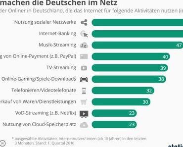 Deutsche im Internet, wachstumsstarke Unternehmen, sharing economy, Digitalisierung, VoD, YouTube [#Infografik KW48 - 1]