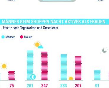 Online-payment und Umsatz am Black Friday [#Infografik]