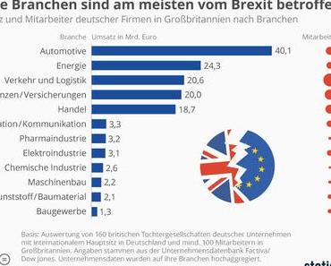 Diese Branchen sind am meisten vom Brexit betroffen