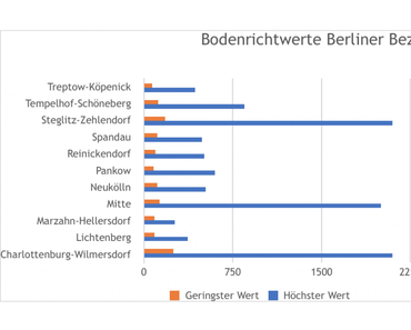 Bodenrichtwerte und Grundstückspreise in Berlin