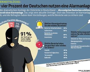Sicherheitslücke: Nur vier Prozent der Deutschen nutzen eine Alarmanlage