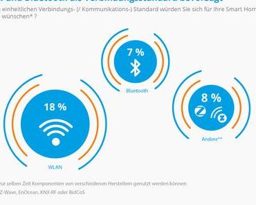 Smarthome in Deutschland [#Infografik]