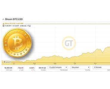 Der Bitcoin bleibt bei 17.000 Dollar