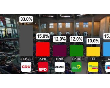 Brandaktuelle INSA-Umfrage: SPD sackt auf 15 Prozent ab