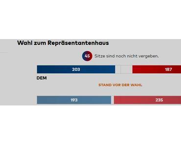 Midterms: Trump hat das Repräsentantenhaus verloren