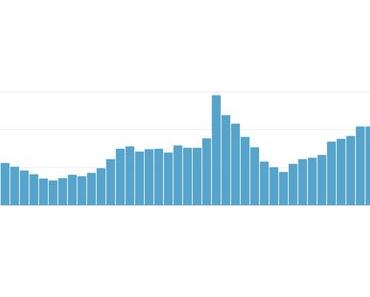 Mehr Abonnenten, mehr Views, mehr Einnahmen – YouTube Analytics richtig nutzen