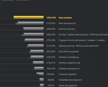 Python-Umfrage: Entwickler nutzen Python für Datenanalyse