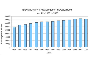 Staat spart sich das Sparen