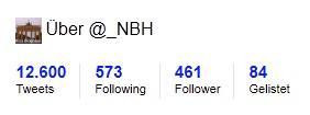12.600 Tweets