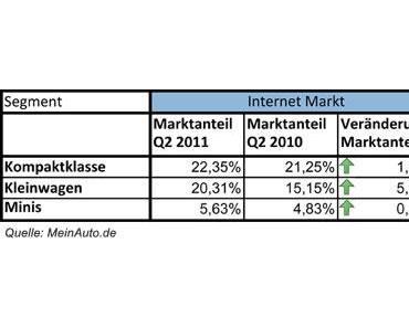 Neuwagen Markt Report: Kompaktklasse, Kleinwagen & Minis erhöhen Marktanteile