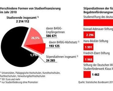 Wer finanziert das Studium? Man selbst…