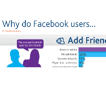 Warum wir auf Facebook Freunde hinzufügen und entfernen [Infografik]