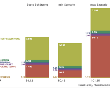 Wie hoch ist der CO2-Fussabdruck einer Tasse Tchibo Kaffee?