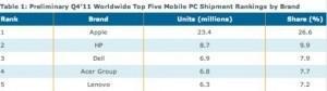Apple ist durch das iPad größter Anbieter mobiler PCs