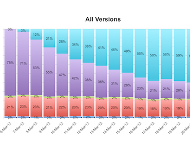 Statistik: Updates via. over-the-air wird gut angenommen