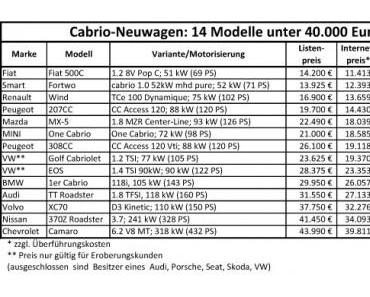 Frühlingspreisoffensive bei Cabrios: 14 Modelle unter 40.000 Euro