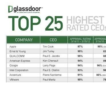 Top 25 der weltweit beliebtesten CEOs