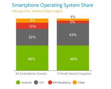 Statistik:  90 Prozent aller gekaufter US Smartphones nutzen iOS oder Android