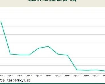 Zahl der infizierten Macs mit Flashback Trojaner sinkt auf 30.000