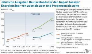 Kostenentwicklung der Energiewende muss auch Preisentwicklung fossiler Energieträger einbeziehen