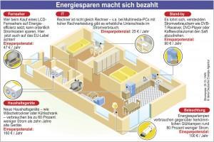 Bei der Energieeffizienz muss die Handbremse gelöst werden