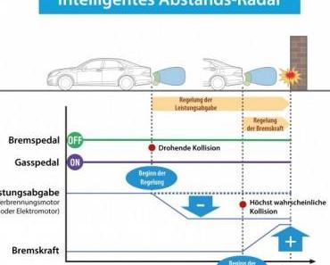 Toyota Technologien reduzieren Unfallrisiko beim Einparken