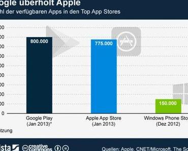 Google zieht an Apple vorbei