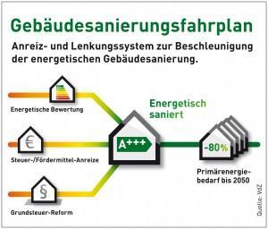 Neue Initiativen für Energieeffizienz an Gebäuden