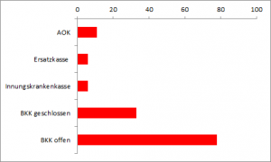 Warum gibt es so viele Krankenkassen?