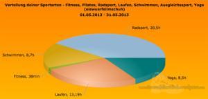 Training Mai 2013 – Der schnelle Monat