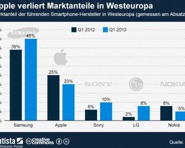 Apple verliert Markanteile in Westeuropa