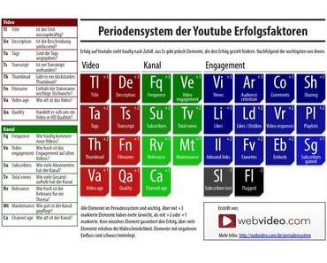 YouTube Periodensystem