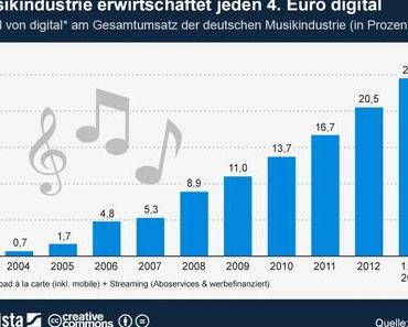 Musikindustrie erwirtschaftet jeden 4. Euro digital