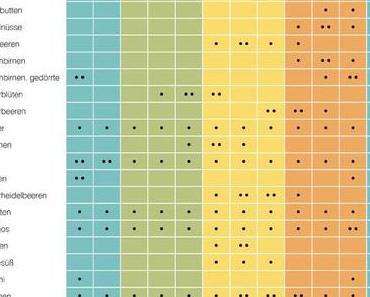 Vitaminstark informiert – die fressbox Saisontabelle