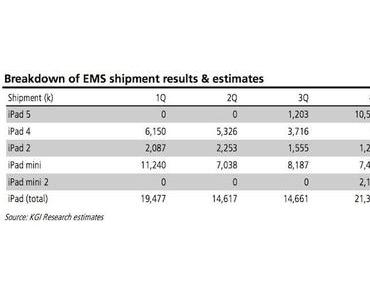 iPad 5 und iPad mini mit A7X-Prozessor im Q4/2013 erwartet, günstigeres iPad mini mit A6-Prozessor 2014?