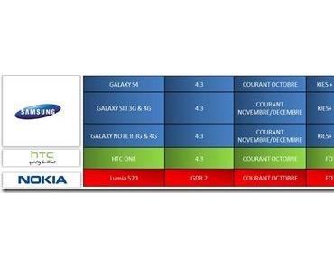 Samsung Galaxy S4: Android 4.3 im Oktober inoffiziell bestätigt