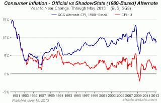 Tatsächliche Inflation ist deutlich höher als die Inflationsstatistik