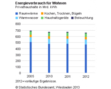 Mehr erneuerbare Energie und weniger Heizöl für Heizungen in Deutschland