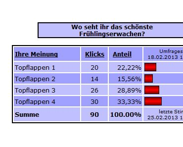 Hier das spannende Ergebnis