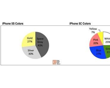 iPhone 5s in Farbe spacegrau und iPhone 5c in blau am beliebtesten