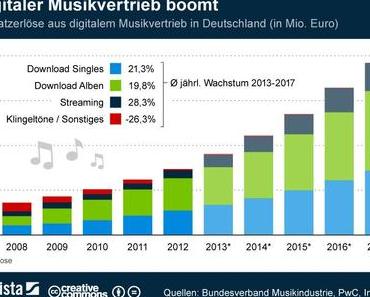 Digitaler Musikvertrieb boomt