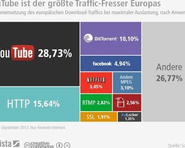 #YouTube ist der größte Traffic-Fresser Europas