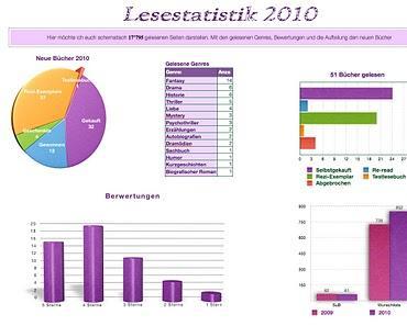 Lesestatistik 2010  ≠ 1