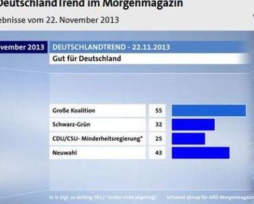 Wirre Trends in Prozent